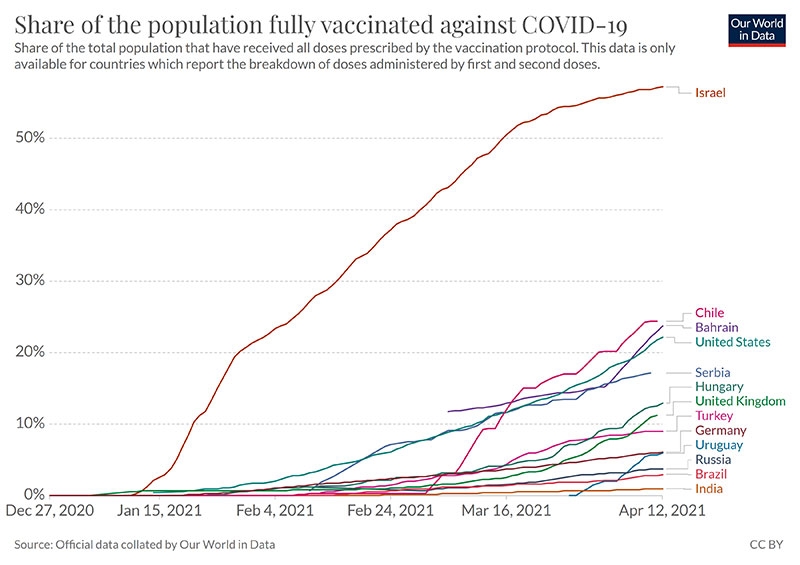 broj imunizovanih po zemljama