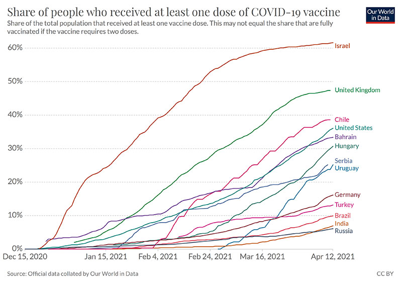 Broj vakcinisanih po zemljama